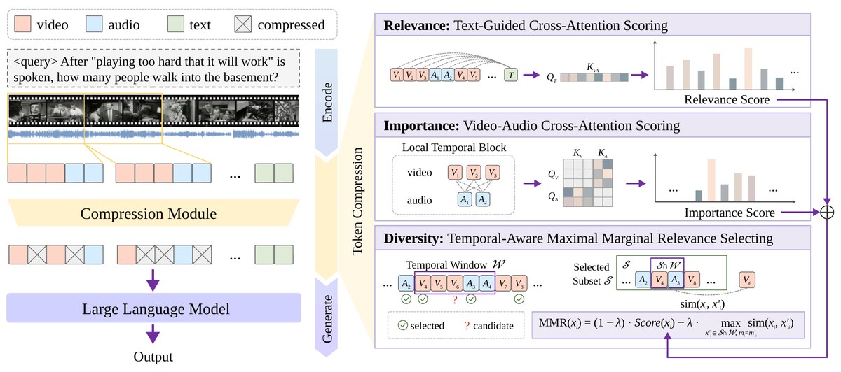 Audio-Video LLM Token Compression Diagram