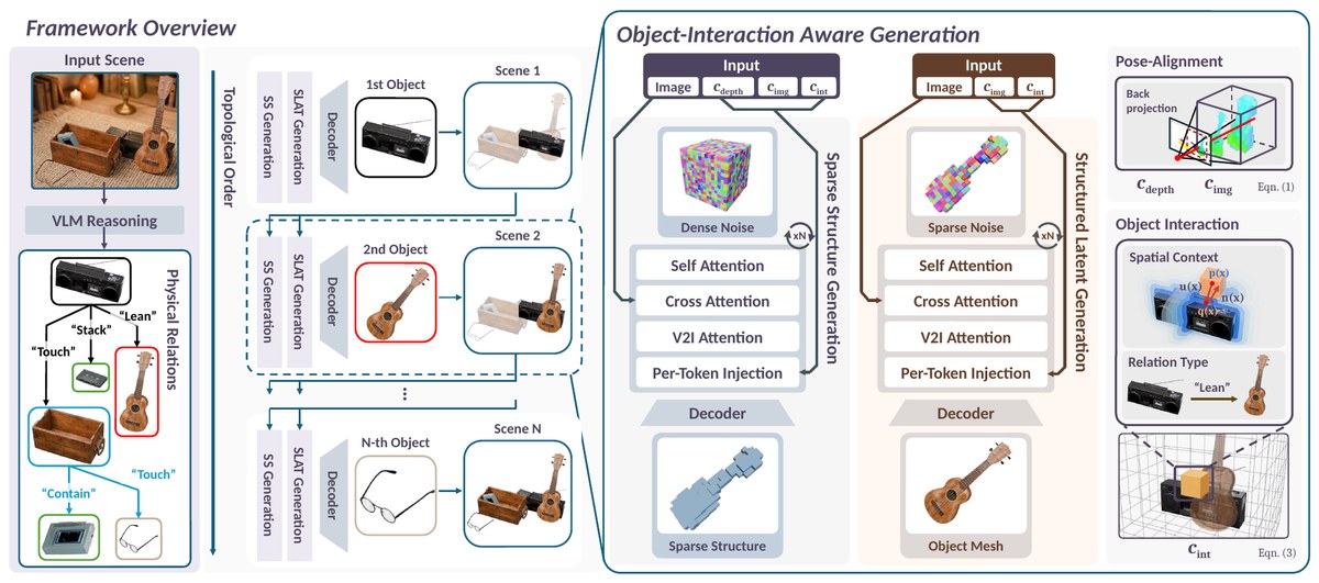 Compositional 3D Scene Generation Pipeline Diagram (Editable PowerPoint)