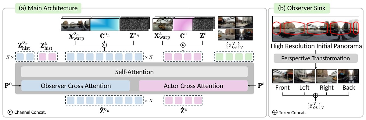 Dual-View World-Model Diffusion Transformer Diagram (Editable PowerPoint)