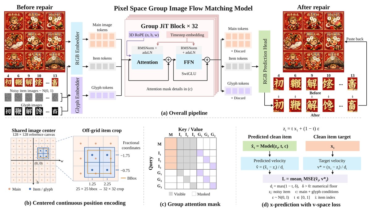 Grouped Image Flow-Matching Transformer Diagram