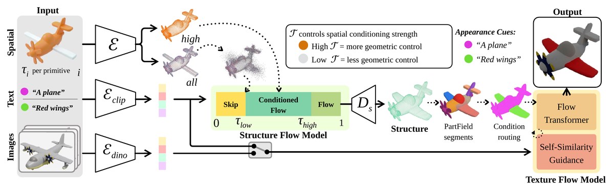 Part-Controllable 3D Generation Flow Model Diagram